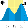 Roberts Landing tide chart for Monday, September 13, 2021