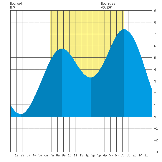 Roberts Landing tide chart for Tuesday, September 14, 2021