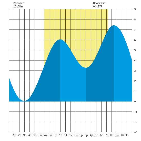 Roberts Landing tide chart for Wednesday, September 15, 2021