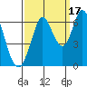 Roberts Landing tide chart for Friday, September 17, 2021