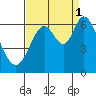Roberts Landing tide chart for Wednesday, September 1, 2021