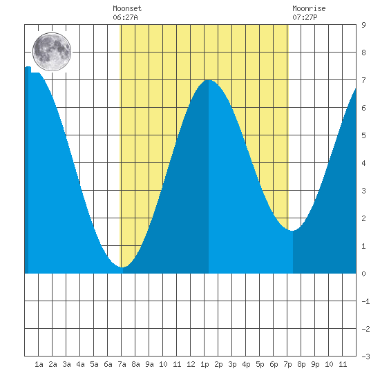 Roberts Landing tide chart for Monday, September 20, 2021