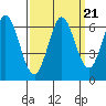 Roberts Landing tide chart for Tuesday, September 21, 2021