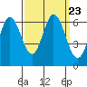 Roberts Landing tide chart for Thursday, September 23, 2021