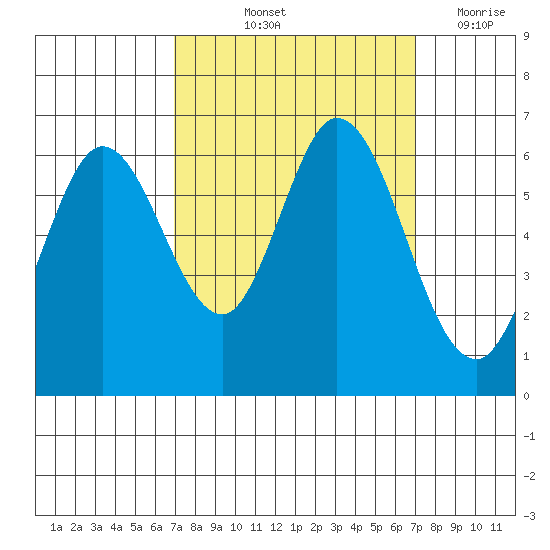 Roberts Landing tide chart for Friday, September 24, 2021