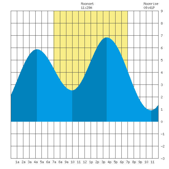 Roberts Landing tide chart for Saturday, September 25, 2021