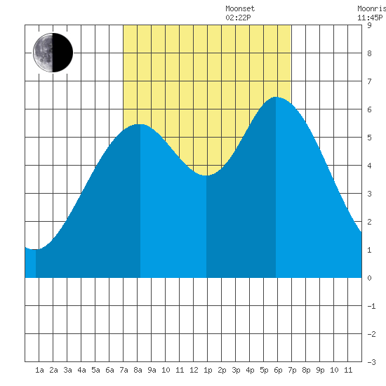 Roberts Landing tide chart for Tuesday, September 28, 2021