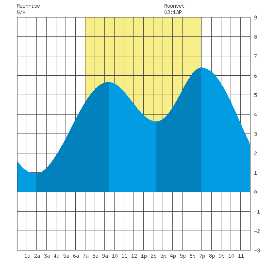 Roberts Landing tide chart for Wednesday, September 29, 2021