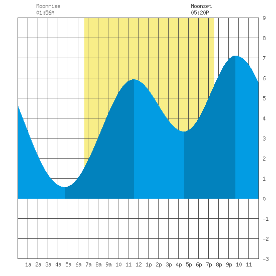 Roberts Landing tide chart for Thursday, September 2, 2021