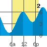 Roberts Landing tide chart for Thursday, September 2, 2021