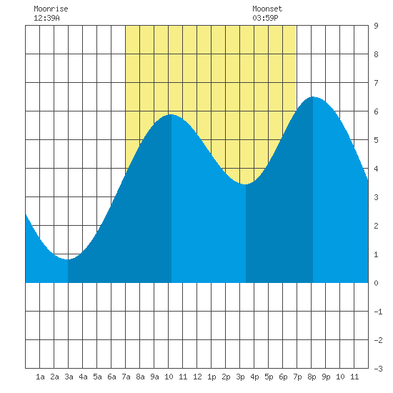 Roberts Landing tide chart for Thursday, September 30, 2021