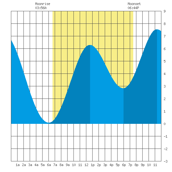Roberts Landing tide chart for Saturday, September 4, 2021