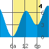 Roberts Landing tide chart for Saturday, September 4, 2021