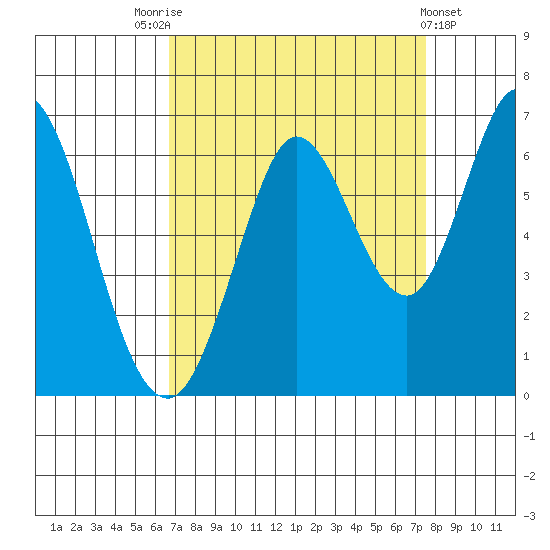 Roberts Landing tide chart for Sunday, September 5, 2021