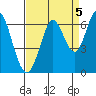 Roberts Landing tide chart for Sunday, September 5, 2021