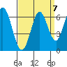 Roberts Landing tide chart for Tuesday, September 7, 2021