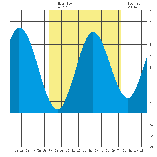 Roberts Landing tide chart for Wednesday, September 8, 2021