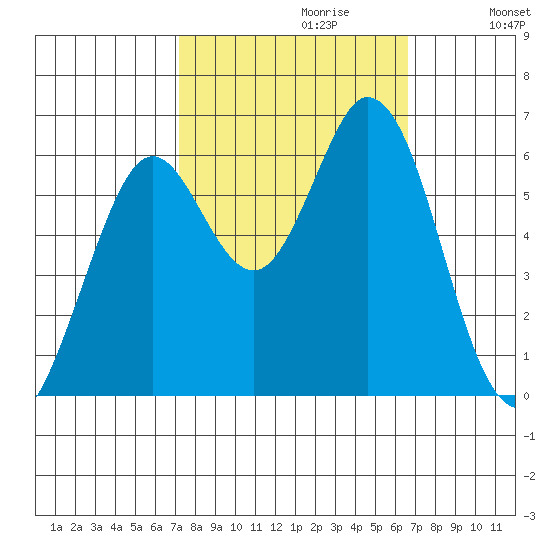 Roberts Landing tide chart for Monday, October 11, 2021