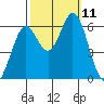 Roberts Landing tide chart for Monday, October 11, 2021