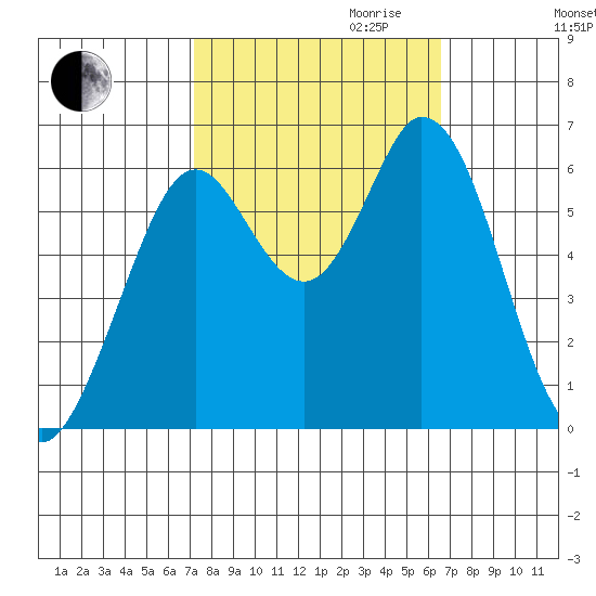 Roberts Landing tide chart for Tuesday, October 12, 2021