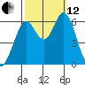 Roberts Landing tide chart for Tuesday, October 12, 2021