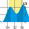 Roberts Landing tide chart for Wednesday, October 13, 2021