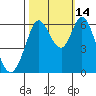 Roberts Landing tide chart for Thursday, October 14, 2021