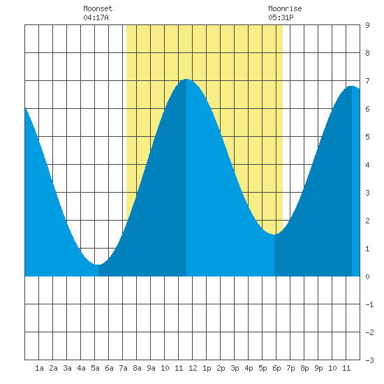 Roberts Landing tide chart for Sunday, October 17, 2021