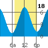 Roberts Landing tide chart for Monday, October 18, 2021