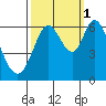 Roberts Landing tide chart for Friday, October 1, 2021