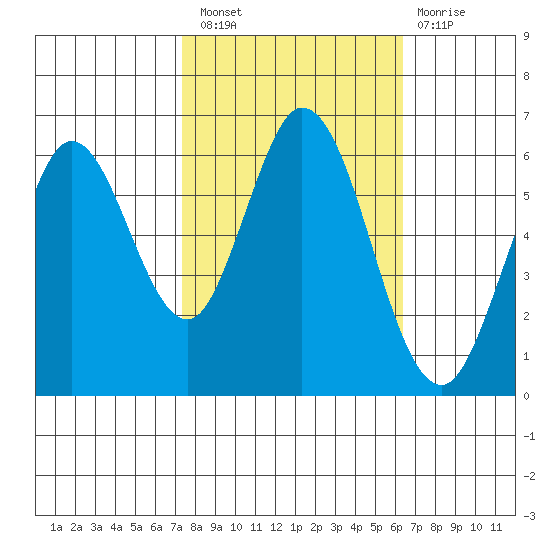 Roberts Landing tide chart for Thursday, October 21, 2021