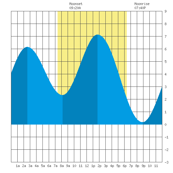 Roberts Landing tide chart for Friday, October 22, 2021
