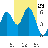 Roberts Landing tide chart for Saturday, October 23, 2021