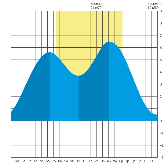 Roberts Landing tide chart for Tuesday, October 26, 2021