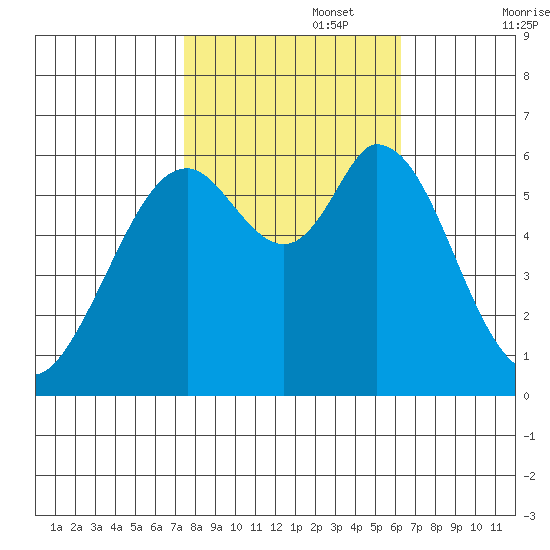 Roberts Landing tide chart for Wednesday, October 27, 2021
