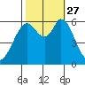 Roberts Landing tide chart for Wednesday, October 27, 2021