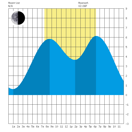 Roberts Landing tide chart for Thursday, October 28, 2021