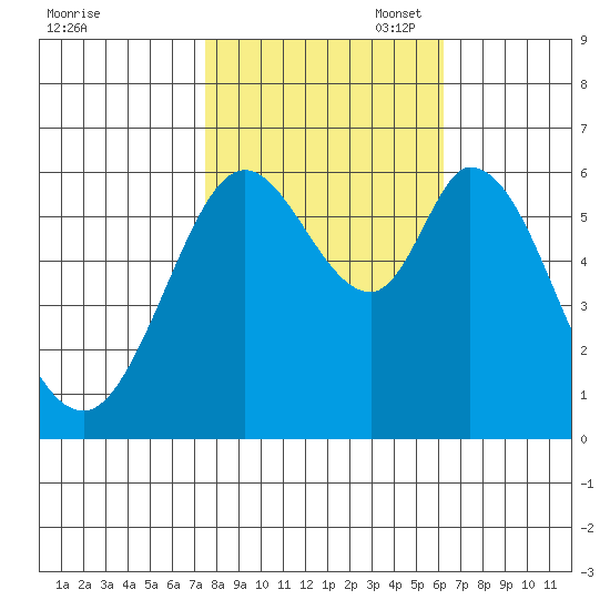 Roberts Landing tide chart for Friday, October 29, 2021