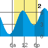 Roberts Landing tide chart for Saturday, October 2, 2021