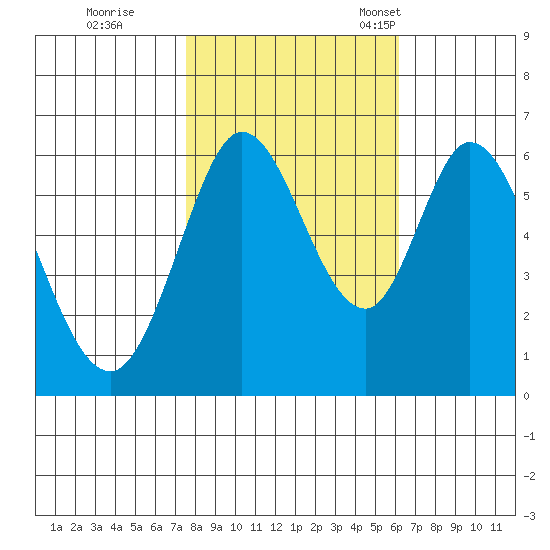 Roberts Landing tide chart for Sunday, October 31, 2021