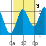 Roberts Landing tide chart for Sunday, October 3, 2021