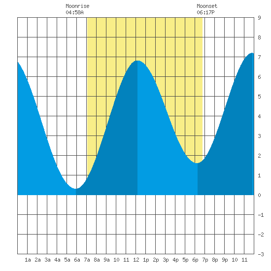 Roberts Landing tide chart for Monday, October 4, 2021