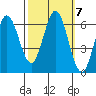 Roberts Landing tide chart for Thursday, October 7, 2021