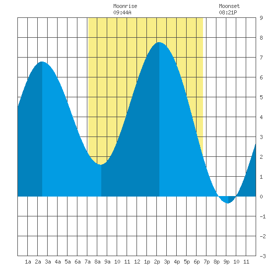 Roberts Landing tide chart for Friday, October 8, 2021