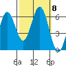 Roberts Landing tide chart for Friday, October 8, 2021