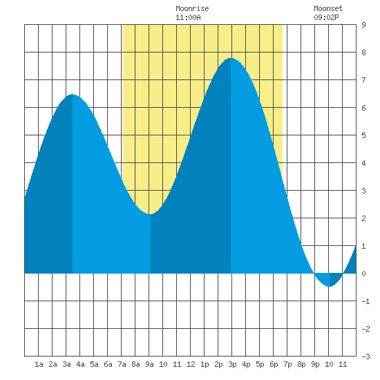 Roberts Landing tide chart for Saturday, October 9, 2021