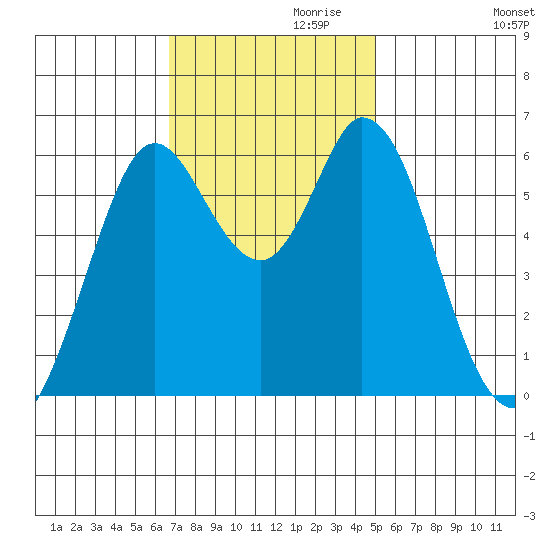 Roberts Landing tide chart for Wednesday, November 10, 2021