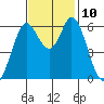 Roberts Landing tide chart for Wednesday, November 10, 2021