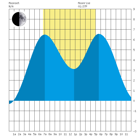Roberts Landing tide chart for Thursday, November 11, 2021