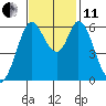 Roberts Landing tide chart for Thursday, November 11, 2021